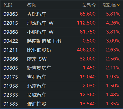 港股汽车股走高 零跑汽车涨超6%再创新高