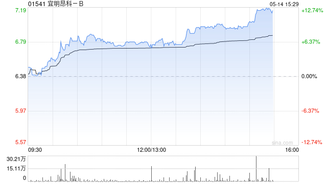 宜明昂科-B午前涨超6% 与Axion Bio合作再获500万美元付款