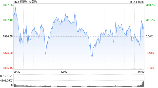 午盘:美股小幅上扬 标普500指数突破5900点