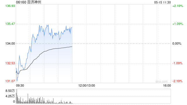 中金：维持百济神州“跑赢行业”评级 目标价198港元