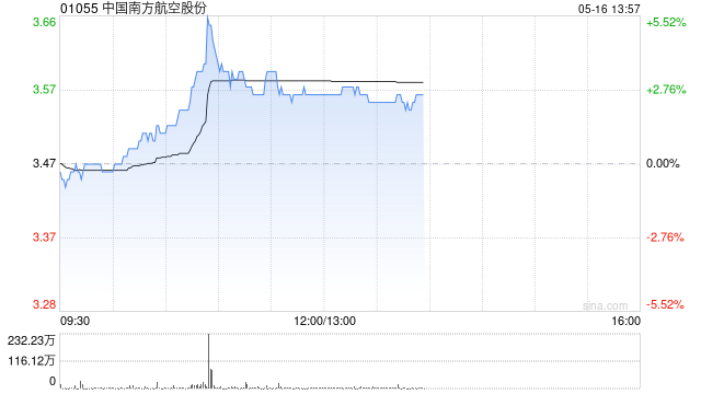 三大航早盘集体上涨 南方航空涨超3%中国国航涨近2%