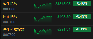 收评:港股恒指跌0.46% 科指跌0.31% 机器人概念股走强