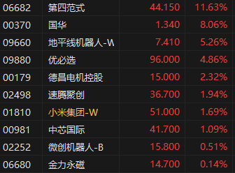 收评:港股恒指跌0.46% 科指跌0.31% 机器人概念股走强