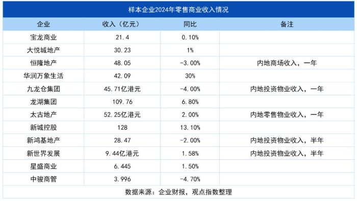 约四成商业零售企业面临营收增长考验,专家:仍有大量存量待消化