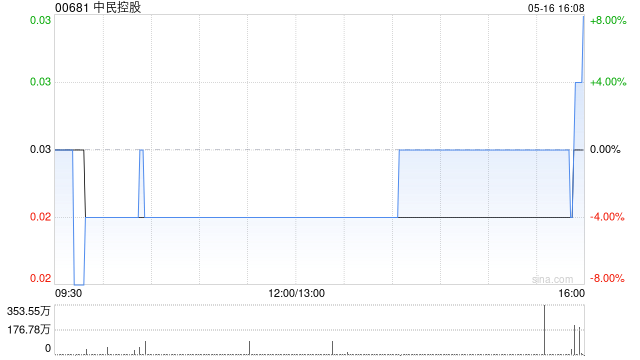 中民控股获LOFTY KEY LIMITED增持100万股 每股作价0.023港元