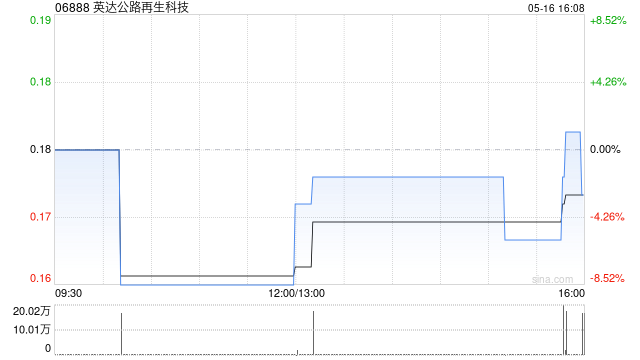 英达公路再生科技:受托人根据英达股份奖励计划购买140万股