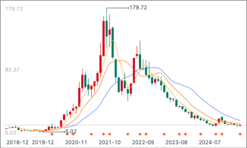股价跌去90%!500亿激进一体化后,这家“小隆基”开始暴露风险