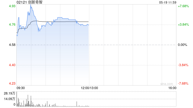 创新奇智盘中涨逾7% 拟斥最多1亿元回购股份