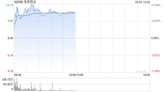 先声药业早盘涨超6% 机构看好公司业绩步入快速增长通道