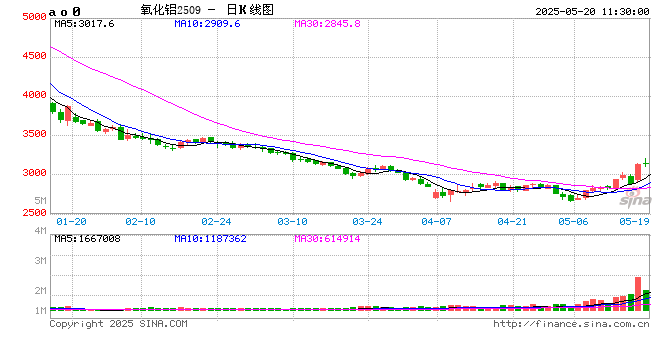 午评|国内期货主力合约涨跌互现 苯乙烯(EB)跌超2%