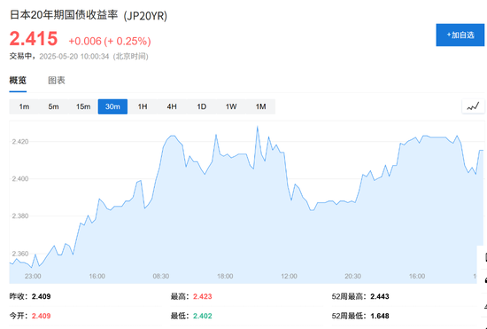 日本长债大跌,30年期日债收益率创1999年来最高纪录