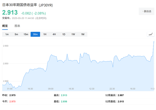 日本长债大跌,30年期日债收益率创1999年来最高纪录