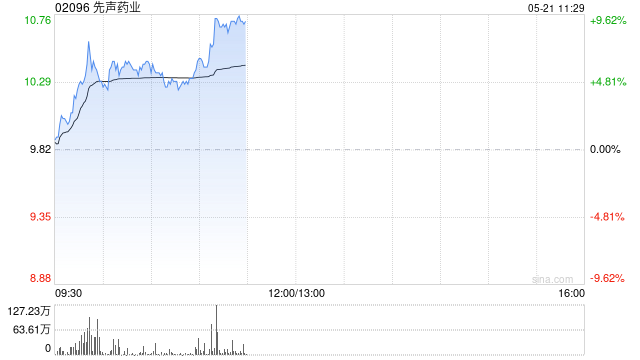 先声药业盘中涨超7% FGFR2b靶点ADC完成I期临床首例患者给药