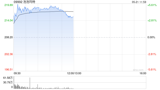泡泡玛特盘中涨超5%再创新高 大摩给予“增持”投资评级