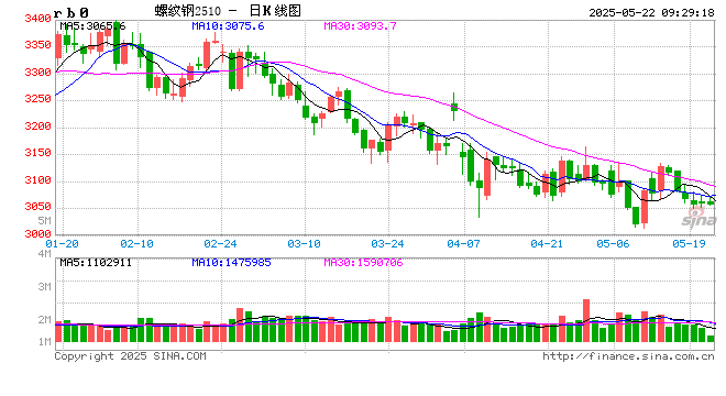 光大期货矿钢煤焦类日报5.22
