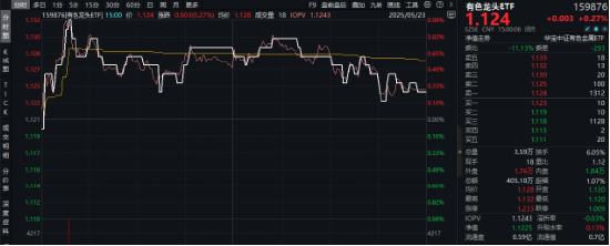 锂早盘活跃,黄金午后快速拉升,有色龙头ETF(159876)估值低位,配置性价比凸显