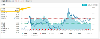 锂早盘活跃,黄金午后快速拉升,有色龙头ETF(159876)估值低位,配置性价比凸显