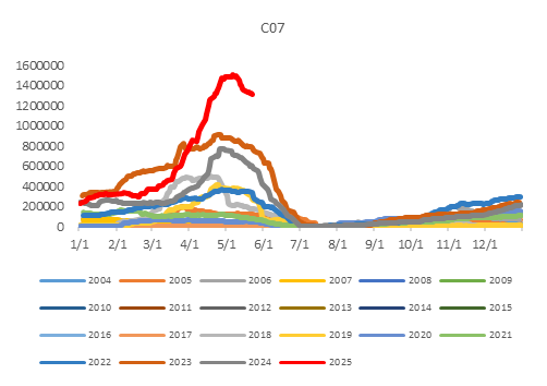 【市场聚焦】玉米:关注持仓矛盾