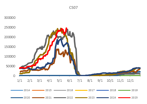 【市场聚焦】玉米:关注持仓矛盾