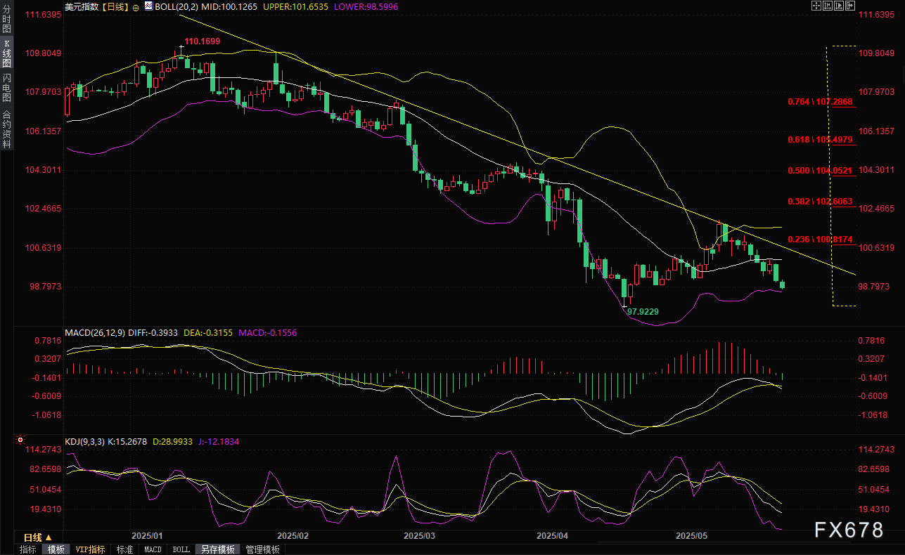特朗普突然撤销关税威胁引爆汇市,美元跌创逾一个月新低