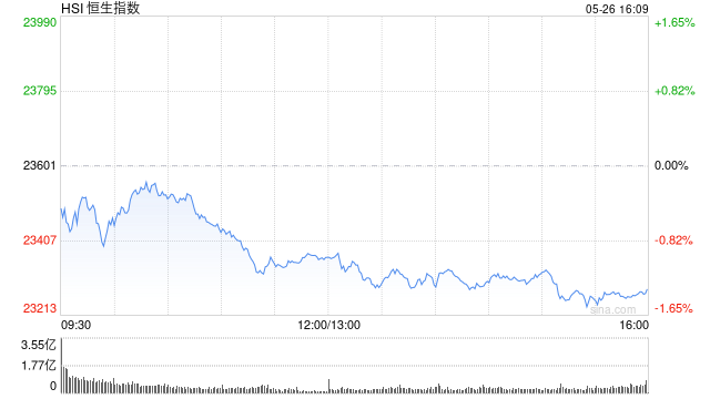 收评:港股恒指跌1.35% 科指跌1.7% 中核国际涨近130%