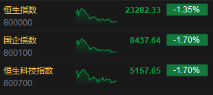 收评:港股恒指跌1.35% 科指跌1.7% 中核国际涨近130%