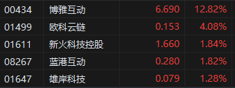收评:港股恒指跌1.35% 科指跌1.7% 中核国际涨近130%