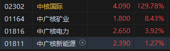 收评:港股恒指跌1.35% 科指跌1.7% 中核国际涨近130%
