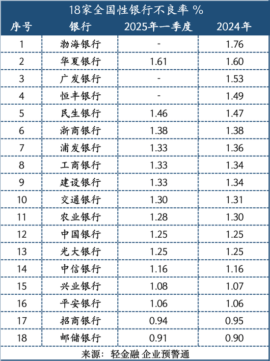 最新!600多家银行不良率