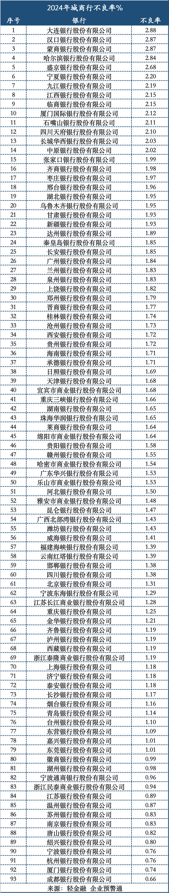 最新!600多家银行不良率