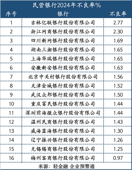 最新!600多家银行不良率