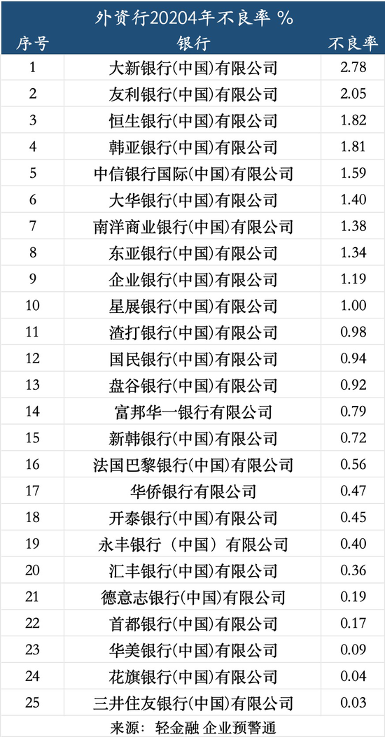 最新!600多家银行不良率
