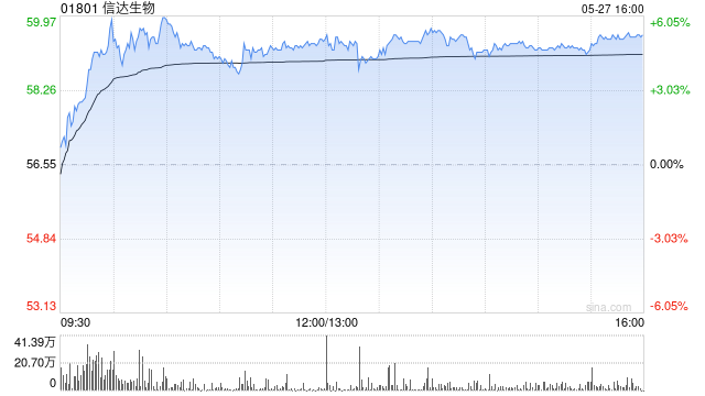 中金:升信达生物目标价至69港元 IBI363肠癌数据胜预期