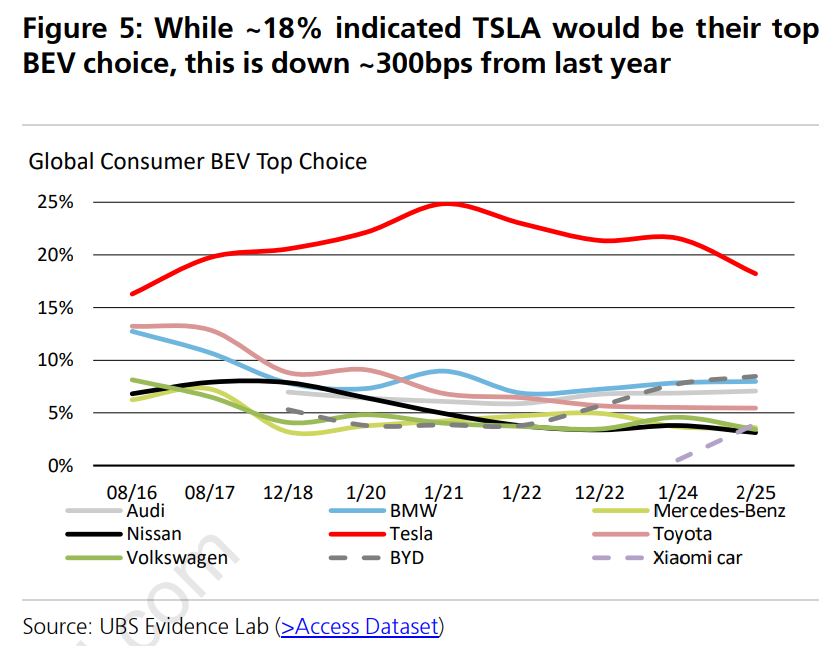 特斯拉寒冬将至？全球用户兴趣滑坡，瑞银再度喊出“卖出”评级