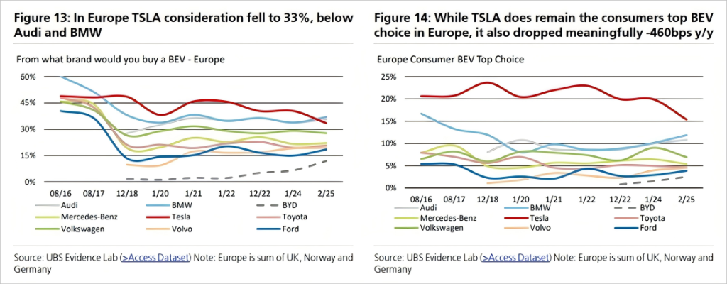 特斯拉寒冬将至？全球用户兴趣滑坡，瑞银再度喊出“卖出”评级