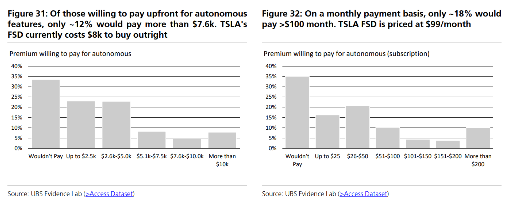 特斯拉寒冬将至？全球用户兴趣滑坡，瑞银再度喊出“卖出”评级