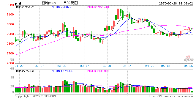 供需博弈加剧 豆粕市场或迎关键转折期