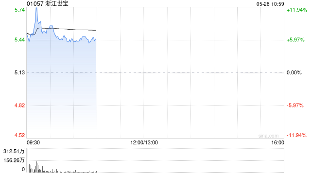 浙江世宝盘中涨超9% 公司预计2025年收入保持稳健增长