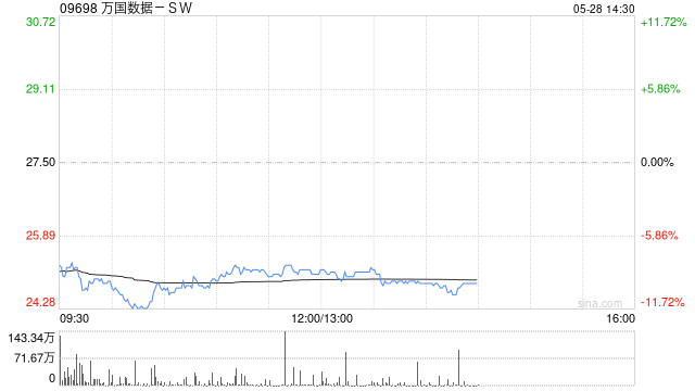 万国数据港股放量大跌12%,宣布发美元债及美国存托股
