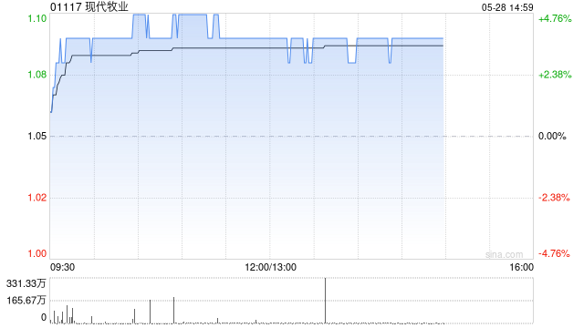 现代牧业午前涨近4% 机构建议关注头部牧业公司