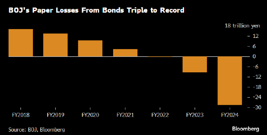 日本央行所持债券浮亏创新高 退出非常规货币宽松之路面临挑战