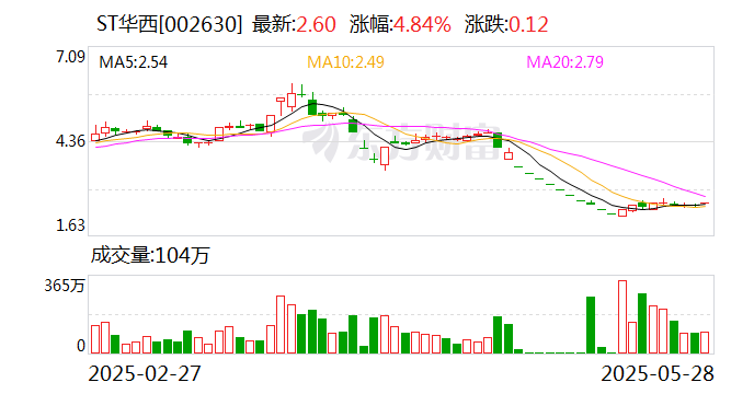 ST华西:签订2.9亿美元日常经营重大合同