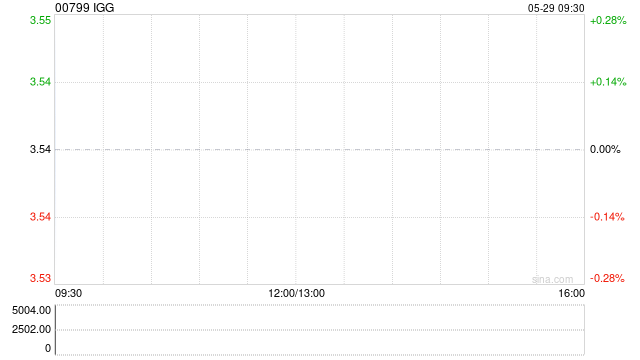 IGG根据股份奖励计划授出合共687.32万股奖励股份