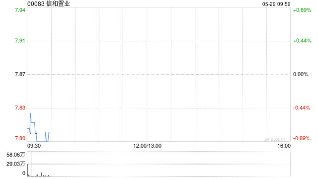 信和置业获董事会主席黄志祥增持1.8万股 每股作价约8.02港元