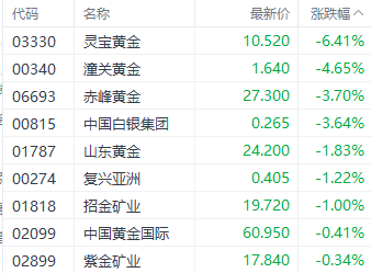 特朗普关税政策遭阻击金价失守3300美元 灵宝黄金跌超6%