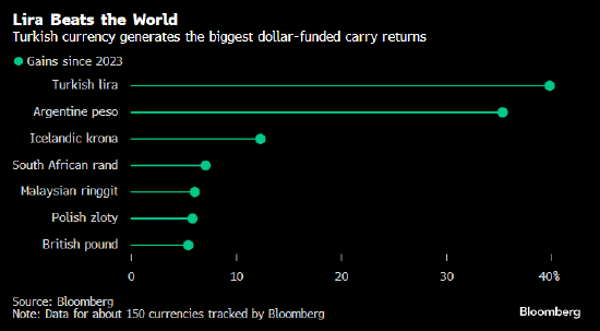 里拉下跌 高盛警告全球最佳套利交易面临威胁
