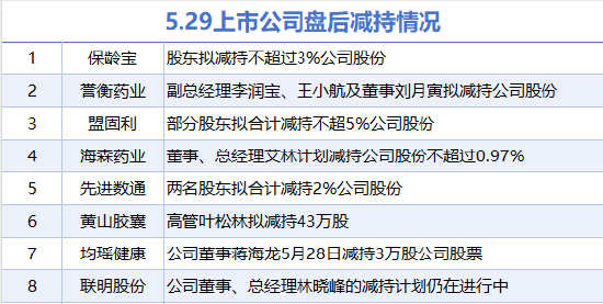 5月29日增减持汇总:暂无增持 盟固利等8股减持(表)