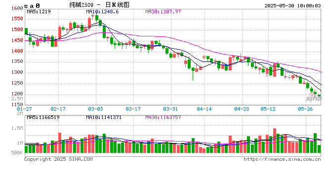 【市场聚焦】纯碱：价格新低