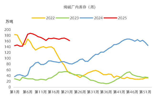 【市场聚焦】纯碱：价格新低