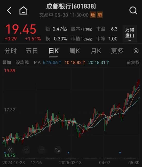 银行股逆市拉升！创新药板块批量涨停